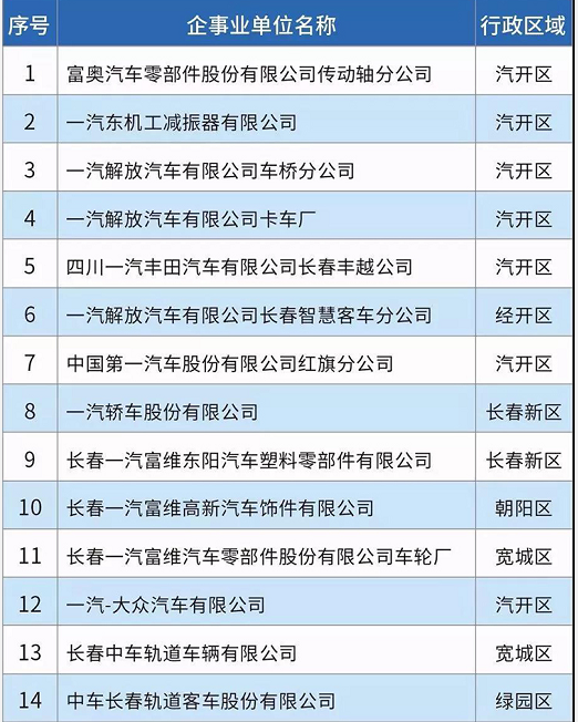 58家！長春市揮發(fā)性有機物重點排污單位名錄發(fā)布！